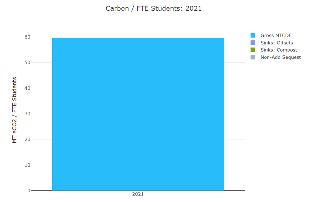 Graph showing carbon total per person